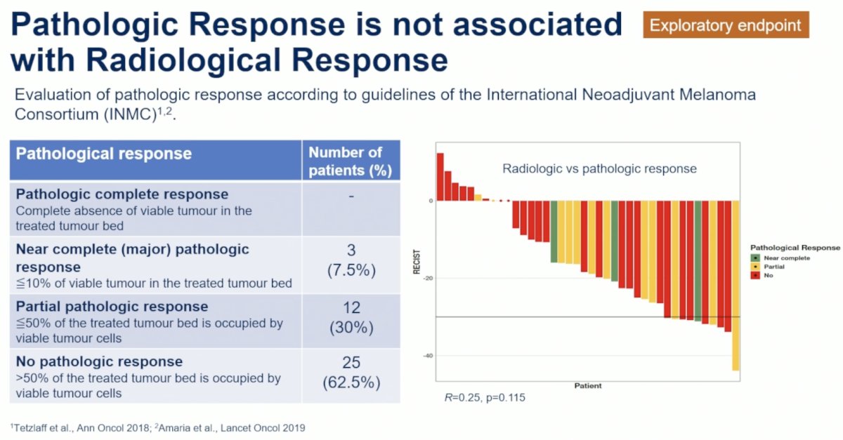Notably, pathologic response was not associated with radiologic response. No patient had a pathologic complete response, but 3 (7.5%) and 12 (30%) had near complete (i.e., major) or partial pathologic responses, respectively.