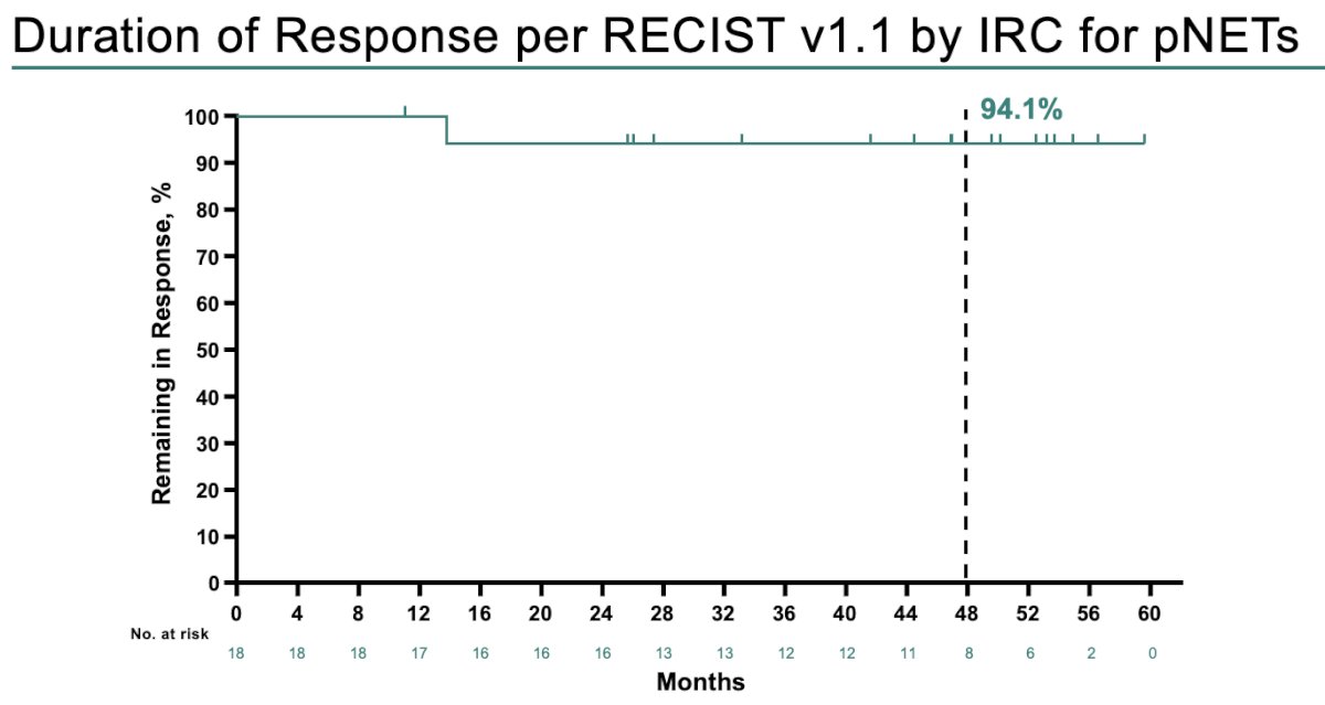 At 48 months follow-up, 94.1% of patients had maintained their response for pNETs.&nbsp;