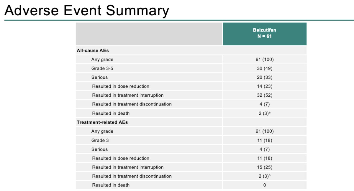 All participants experienced ≥1 treatment-related adverse event (TRAE). There was no grade 4–5 TRAEs observed. No additional participants have discontinued treatment or died since the latest data cutoff date of April 1, 2024.&nbsp;