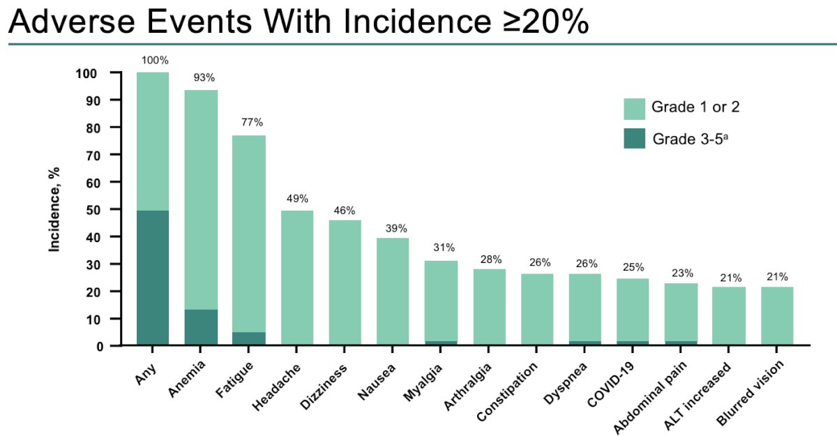 Grade 3 adverse events occurred in 41% of participants, and grade 4 or 5 events occurred in 8% of participants. Adverse events with an incidence ≥20% are summarized in the graph below