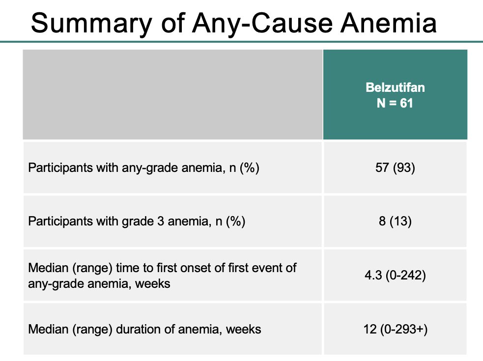 Anemia was the most common adverse event and occurred in 57 participants (93%). Eight patients (13%) experienced grade 3 anemia. The median time to 1st onset of any-grade anemia was ~1 month.&nbsp;