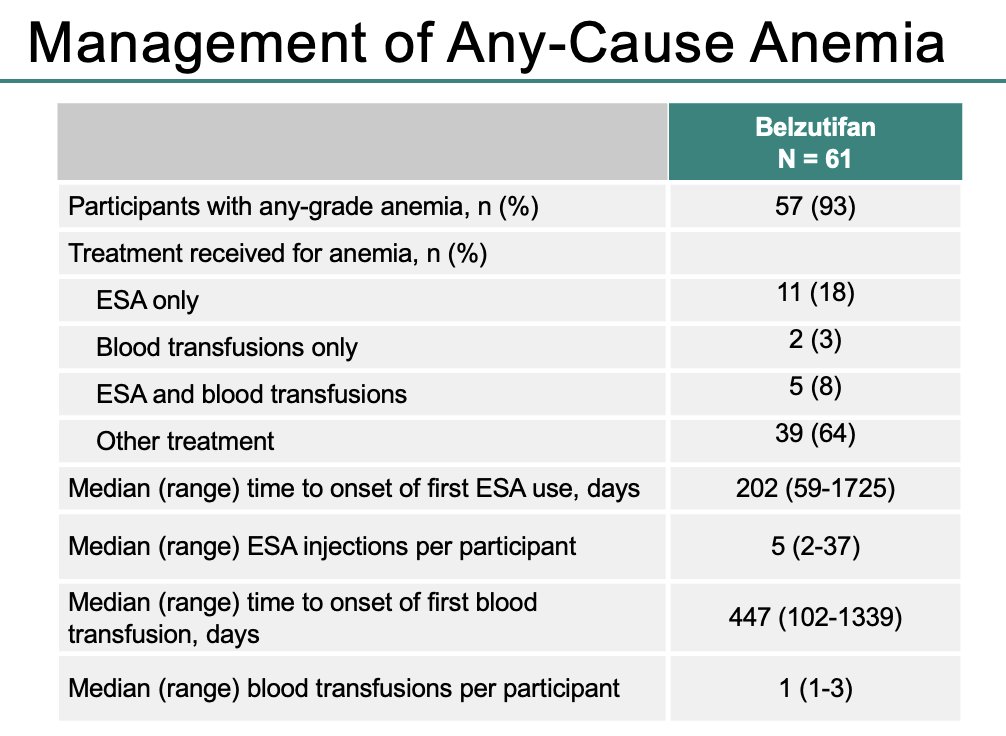 Five patients (8%) required both erythropoietin stimulating agents (ESAs) and blood transfusions, two (3%) required blood transfusions only, and 11 (18%) required ESA only.