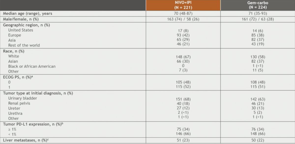 There were 445 patients randomized (nivolumab + ipilimumab, n = 221; gemcitabine + carboplatin, n = 224). The baseline characteristics in cisplatin ineligible patients is highlighted as follows: