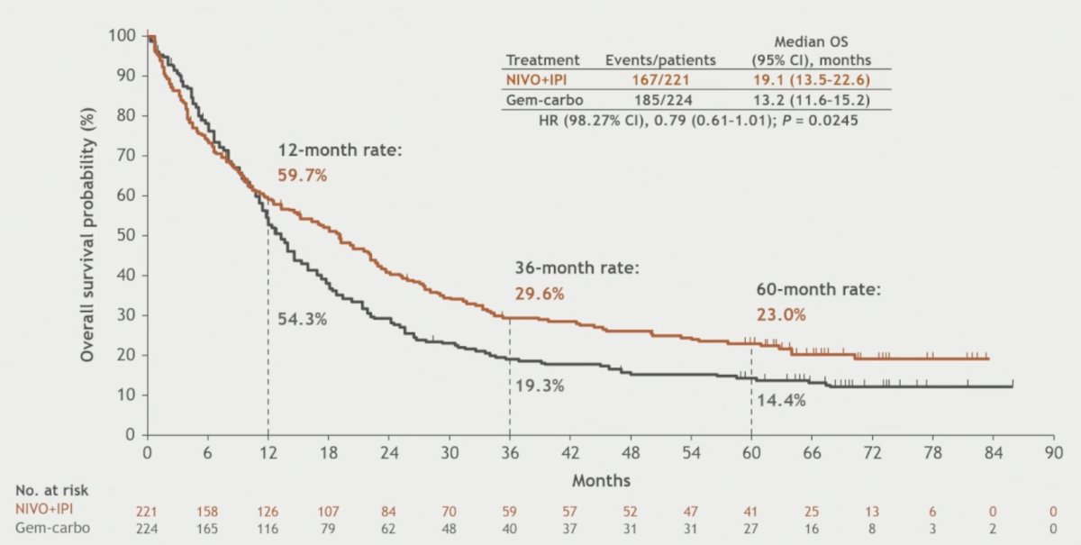 After minimum follow-up (58.3 months), the primary endpoint of overall survival did not meet the threshold for significance: median 19.1 months with nivolumab + ipilimumab versus 13.2 months with gemcitabine + carboplatin (HR 0.79, 98.27% CI, 0.61–1.01; p = 0.0245)