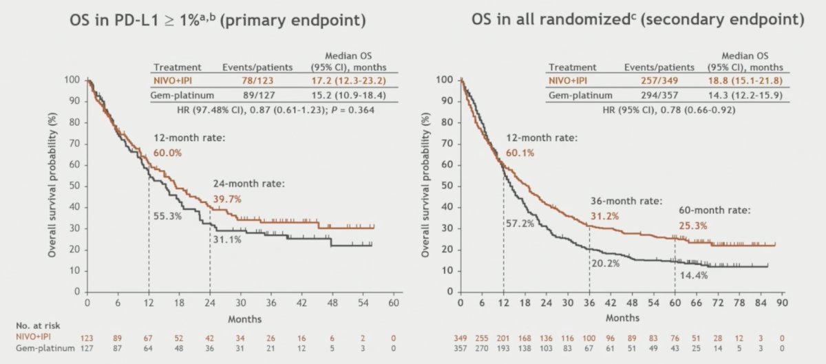 Dr. Van der Heijden also reported overall survival in PD-L1 >=1% and all randomized patients (cisplatin-eligible and cisplatin-ineligible patients): the hazard ratio for overall survival in PD-L1 >= 1% (primary endpoint) patients was 0.87 (97.48% 0.61-1.23) and for all randomized patients (secondary endpoint) was 0.78 (95% CI 0.66-0.92)