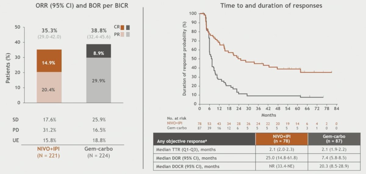 Objective response rates were 35.3% for patients receiving nivolumab + ipilimumab versus 38.8% for those receiving gemcitabine + carboplatin. Time to and duration of responses favored the nivolumab + ipilimumab arm