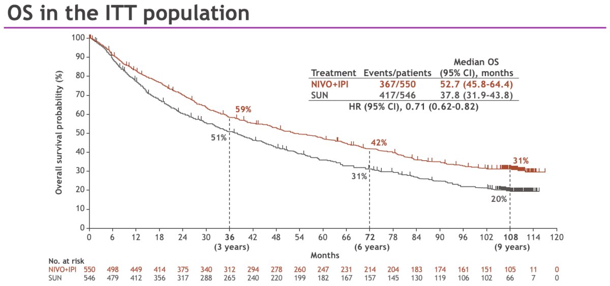 The hazard ratio for overall survival remained stable and in favor of NIVO + IPI versus sunitinib over > 9 years of median follow-up in the intent-to-treat (ITT) population (median: 52.7 vs 37.8 months; HR: 0.71, 95% CI: 0.62–0.82).