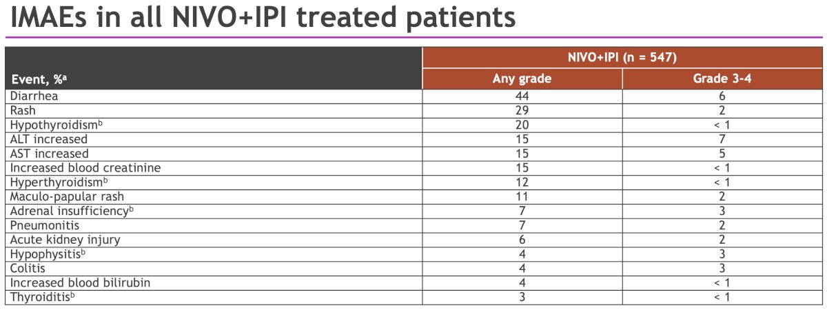 Comparable overall rates of treatment-related adverse events occurred with NIVO + IPI versus sunitinib (94% vs 98%); however, fewer grade≥ 3 events were reported with NIVO + IPI (49% versus 64%). No new deaths due to study drug toxicity occurred since the previous follow-up.&nbsp;