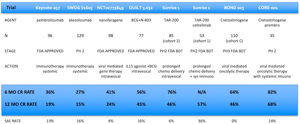 Dr. Bochner emphasized that cross trial comparisons are inappropriate, but we do them anyway. The following table highlights the efficacy and safety outcomes for new treatments for BCG unresponsive non muscle invasive bladder cancer with CIS +/- papillary disease: