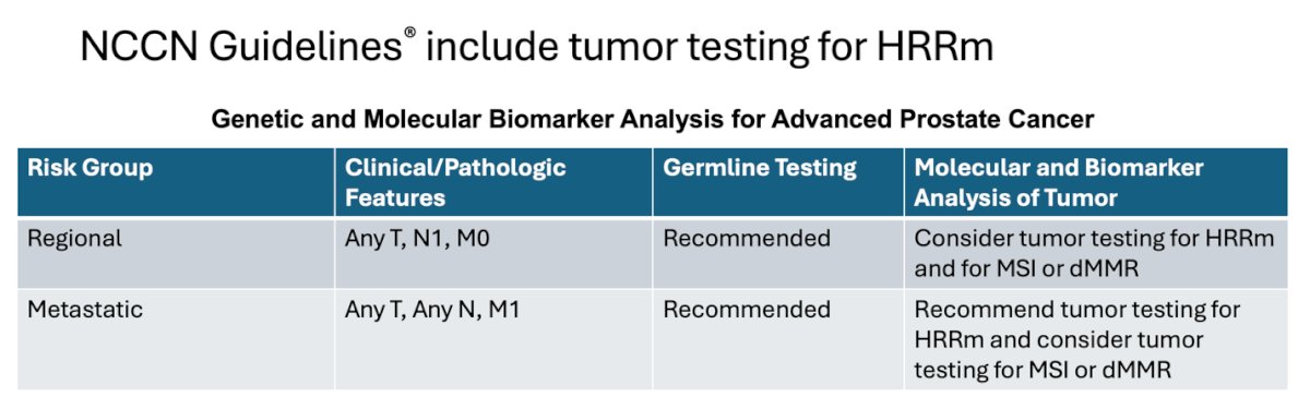 As previously discussed, tumor testing for homologous recombination repair mutations has been incorporated into clinical guidelines. The NCCN Guidelines recommend considering tumor testing for HRR mutations, as well as microsatellite instability (MSI) or deficient mismatch repair (dMMR), even before a diagnosis of metastatic disease in patients with regional prostate cancer. In the metastatic setting, HRR mutation testing is recommended to help guide treatment decisions.