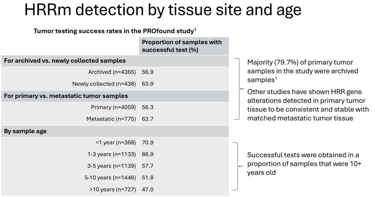 In fact, the majority (79.7%) of tumor samples used in the trial were archival. Although the study did observe increased test failure rates with older specimens, successful results were still obtained in 47% of samples that had been stored for over 10 years.2 Moreover, additional studies have shown that HRR gene status remains consistent between matched primary and metastatic tumor samples, suggesting that HRRm are stable and persist throughout the evolution to mCRPC.
