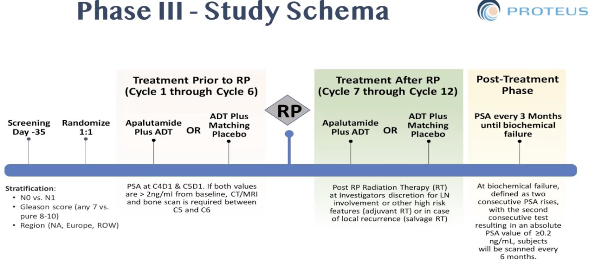 The study’s co-primary endpoints are metastasis-free survival (MFS) and pathologic response, including complete and near-complete responses. The study has not been reported yet, but hopefully we will see results in the near future.