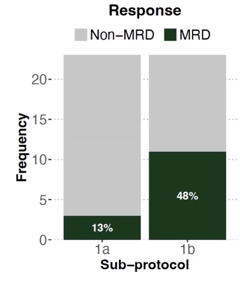 Early findings from the GUNS trial in patients with AR-activated tumors specifically those harboring SPOP mutations or FOXA1 alterations suggest that triplet neoadjuvant therapy (ARPI + abiraterone + ADT) may yield superior responses compared to doublet therapy. Patients receiving triplet therapy showed a significantly higher rate of MRD at 43% versus 13% with doublet therapy (p = 0.012; OR = 5.9), although no pathologic complete responses (pCR) were observed in either group. These results support the potential benefit of intensifying neoadjuvant hormonal therapy in genomically defined AR-driven prostate cancers.