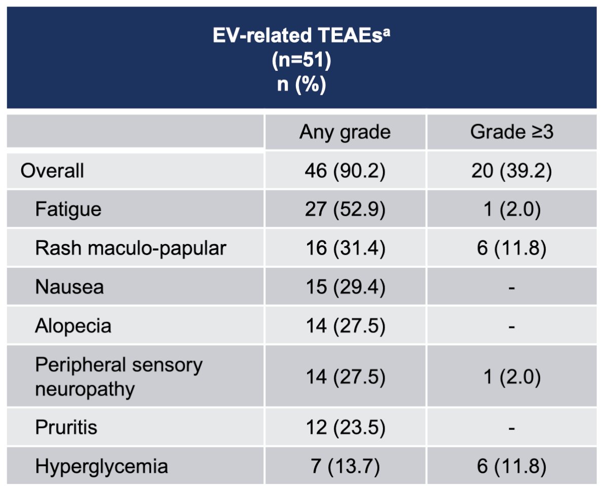 The majority of enfortumab vedotin-related adverse events were grade 2 or lower, with 57% of patients having skin reactions, and 1 patient dying of Stevens-Johnson syndrome. A third of patients had peripheral neuropathy. There were no delays to surgery secondary to enfortumab vedotin-related treatment-emergent adverse events. The most common grade 3 or worse surgery-related adverse events were anemia, ileus, and urinary tract infection:&nbsp;