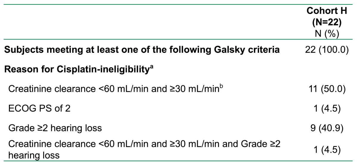 The most common reasons for cisplatin ineligibility included creatinine clearance <60 mL/min (50%)&nbsp;and Grade >=2 hearing loss (40.9%):