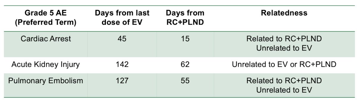 Overall, 36.4% (95% CI 17.2-59.3) of patients had a pathological complete response, and pathological downstaging was seen in 50.0% (95% CI 28.2-71.8) of patients.&nbsp;The most common enfortumab vedotin treatment-related adverse events were fatigue (45.5%), alopecia (36.4%), and dysgeusia (36.4%). There were 18.2% of patients that had Grade ≥3 enfortumab vedotin treatment-related adverse events. No surgeries were delayed due to enfortumab vedotin administration. There were three patients that had Grade 5 adverse events while on study that was unrelated to enfortumab vedotin, and in two patients these adverse events occurred >&nbsp;30 days after radical cystectomy and pelvic lymph node dissection (one cardiac arrest, one pulmonary embolism):