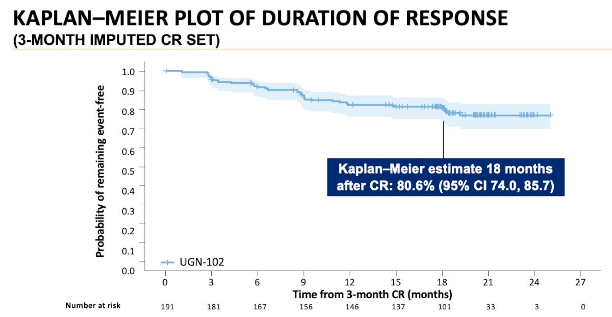 Of 240 patients enrolled, 228 (95%) received all 6 planned doses. The 3-months complete response rate was 80% (95% CI 74–84.5%), with an 81% (95% CI 74–86%) probability of a maintained response at 12 months. The median duration of response was not estimable over a median 13.9-month follow-up period: