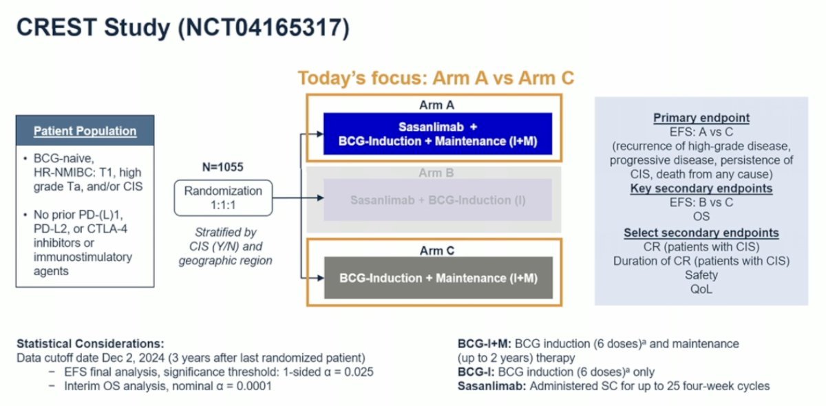 Dr. Gomella then discussed the initial results of the CREST trial,3 presented at AUA 2025. CREST is a three-arm study comparing different combinations of sasanlimab and BCG. Arm A received sasanlimab administered subcutaneously combined with BCG induction and maintenance, Arm B received sasanlimab with BCG induction only, and Arm C received BCG induction and maintenance alone. The primary endpoint was event-free survival, defined as recurrence of high-grade disease, progressive disease, persistence of CIS, or death from any cause:&nbsp;