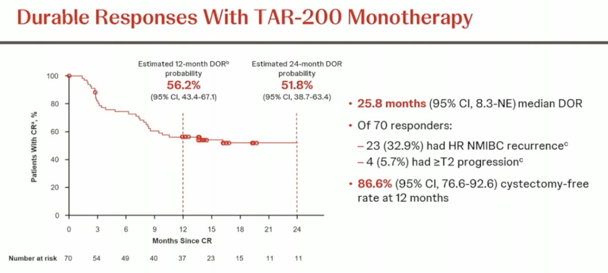 At the AUA 2025, 1-year durability results and patient reported outcomes were presented for SunRISe-1. The estimated 12-month duration of response rate was 56.2%, with a median duration of response of 25.8 months. Additionally, 86.6% of patients remained cystectomy-free at one year:
