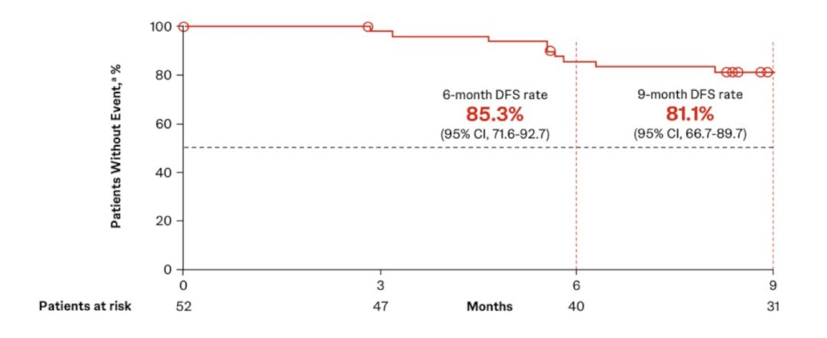 With a median follow-up of 12.8 months, the median disease free survival was not reached (95% CI 12.1–not estimable), and the disease free survival rates at 6 and 9 months were 85.3% and 81.1%, respectively. Overall, only 5.8% of patients (3 of 52) underwent radical cystectomy: