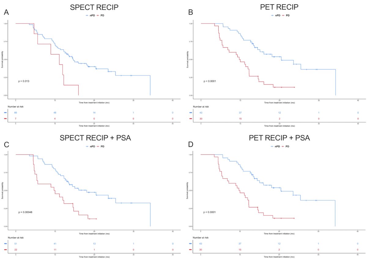 There were 73 of 105 (70%) patients that received a PSMA-PET/CT after 2 cycles. Overall, 7 of 73 (10%), 30 of 73 (41%), 22 of 73 (30%), and 30 of 73 (41%) patients had tumor progression by 177Lu-PSMA-SPECT/CT, PSMA-PET/CT, 177Lu-PSMA-SPECT/CT + PSA, and PSMA-PET/CT + PSA, respectively. The C-index for 177Lu-PSMA-SPECT/CT was inferior compared to PSMA-PET/CT (0.54 versus 0.66; p < 0.001), while 177Lu-PSMA-SPECT/CT + PSA did not differ significantly from PSMA-PET/CT + PSA (0.62 versus 0.66; p = 0.07). The following Kaplan-Meier curves demonstrate overall survival for non-progressive versus progressive disease by SPECT RECIP, PET/CT RECIP, SPECT RECIP + PSA, and PET RECIP + PSA:&nbsp;