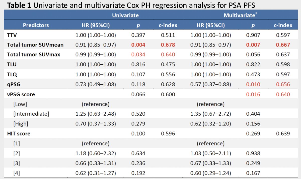 C-index of multivariate Cox proportional hazard regression model of total tumor SUVmean was the highest for PSA progression free survival and overall survival and outperformed the clinical variables model (0.667 versus 0.594; 0.687 versus 0.661, respectively):