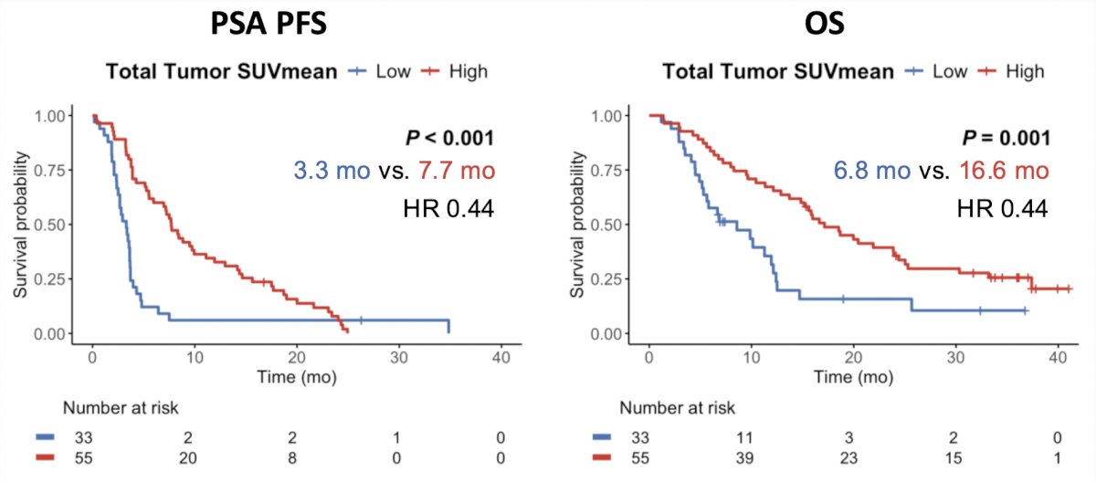 The exploratory cutoff SUV 7.8 of total tumor SUVmean for PSA progression free survival and overall survival using a conditional inference survival tree analysis was identified. Patients with a total tumor SUVmean > 7.8 showed a significantly higher PSA50 achievement rate (64% versus 9%, p < 0.001) and longer median PSA progression free survival and overall survival than those with SUVmean <= 7.8: