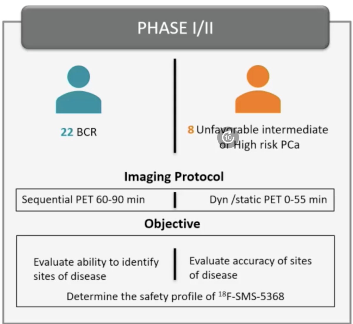 In the phase I/II portion, all included patients had negative conventional imaging (CT or MRI cross-sectional imaging + bone scan). Twenty-two patients had evidence of biochemical recurrence (ASTRO or AUA criteria) and underwent sequential PET imaging at 60-90 minutes to identify sites of disease recurrence. In addition, 8 patients with newly diagnosed unfavorable intermediate- or high-risk prostate cancer underwent PET scans up to 55 minutes following radiotracer administration and the findings on histopathology were compared to those on the PET scan.