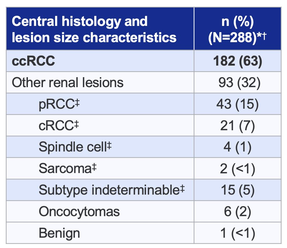 The co-primary endpoints were sensitivity and specificity of 89Zr-DFO-girentuximab PET/CT versus central histology (surgical resection) in the detection of clear cell RCC. The ZIRCON trial included 300 patients dosed and 284 included in the primary analysis. Overall, 145 patients had lesions ≤4 cm (cT1a), and 20 patients had lesions ≤2 cm, with 182 patients (63%) having clear cell RCC on central histological review: