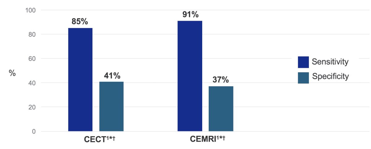 Urologists are looking for imaging to help define a lesion’s size, stage, and level of aggressiveness. However, current standard-of-care imaging is unable to consistently differentiate between benign and malignant masses. Single center studies in experienced centers demonstrate high sensitivity of contrast-enhanced CT and MRI, but specificity is low:4&nbsp;