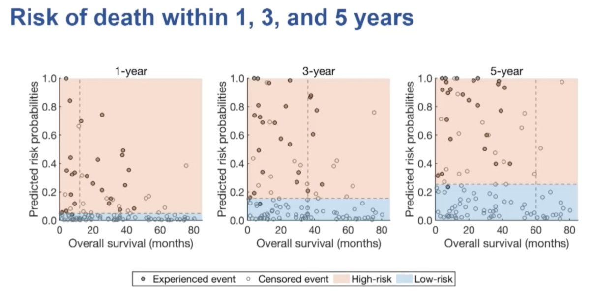 When the predicted probabilities of death were plotted against the observed mortalities at 1-, 3-, and 5-years following imaging, Dr. Leung noted that most observed deaths (shaded circles) were observed in patients at high risk for an event.