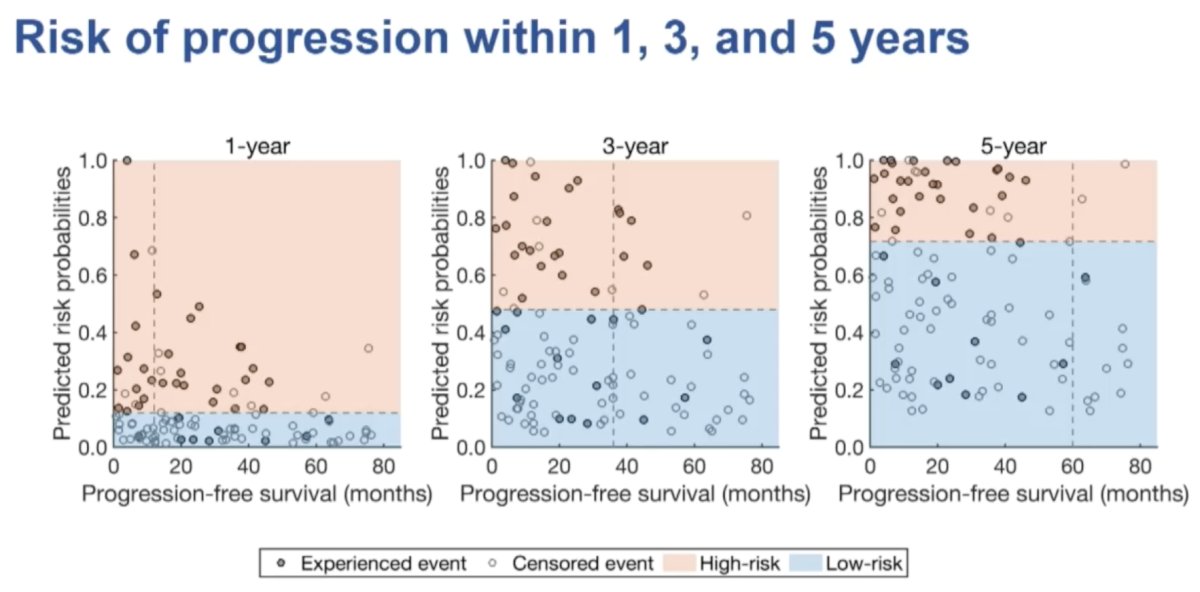 A similar trend was observed when the predicted risks of progression were plotted against the observed progression events, with most patients at high-risk experiencing disease progression.