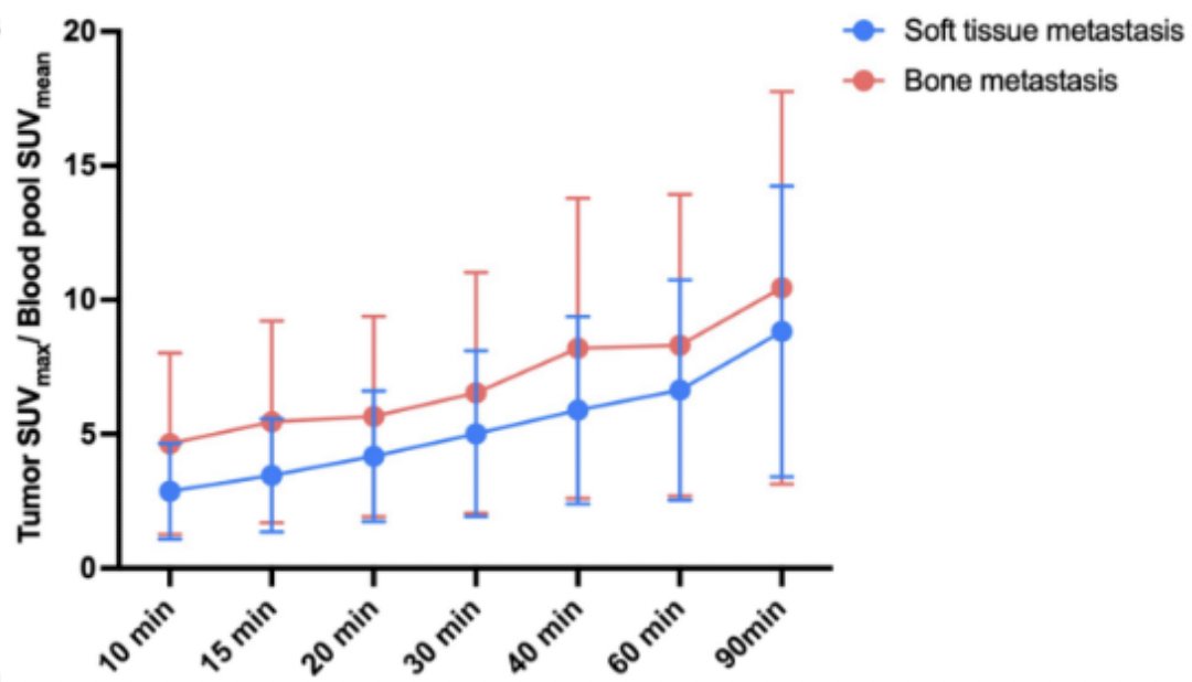 In soft tissue metastases, the tumor-to-blood pool ratios at different time points were: 10 min 2.88 ± 1.55, 15 min 3.46 ± 1.82, 20 min 4.17 ± 2.11, 30 min 5.02 ± 2.68, 40 min 5.89 ± 3.03, 60 min 6.64 ± 3.55, 90 min 8.83 ± 4.69. In bone metastases, the ratios were 10 min: 4.65 ± 3.29, 15 min 5.45 ± 3.66, 20 min 5.66 ± 3.65, 30 min 6.54 ± 4.37, 40 min 8.20 ± 5.46, 60 min 8.31 ± 5.48, 90 min 10.45 ± 7.12: