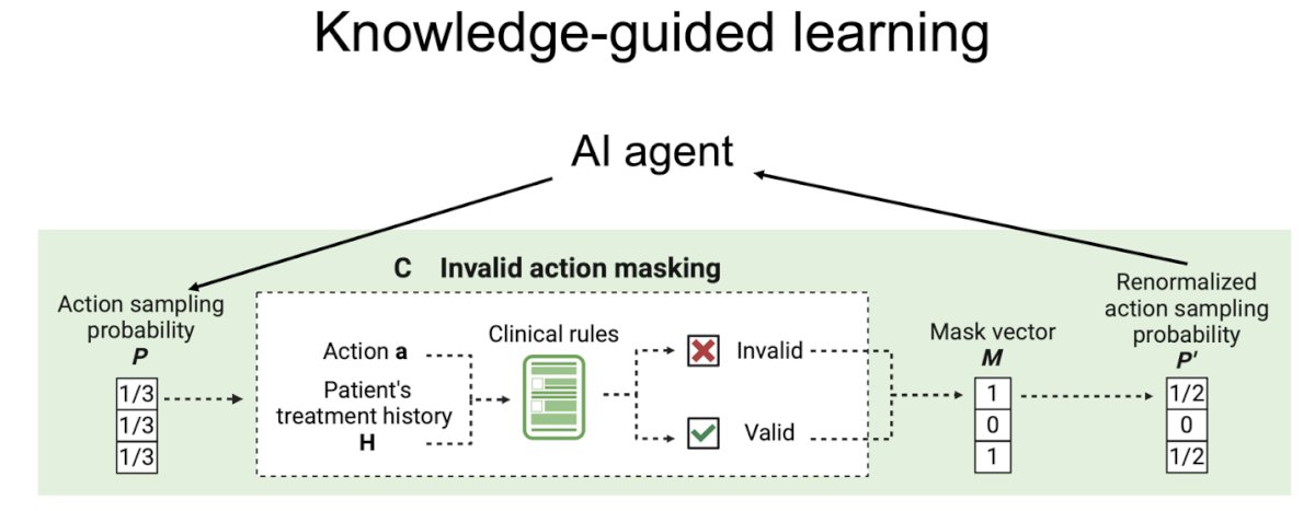 The AI agent incorporates knowledge-guided learning. One example is clinical action masking: if a patient previously did not respond to a specific chemotherapy, indicating resistance, the system automatically excludes that agent from consideration for a defined period such as one year before allowing a potential re-challenge as illustrated below.