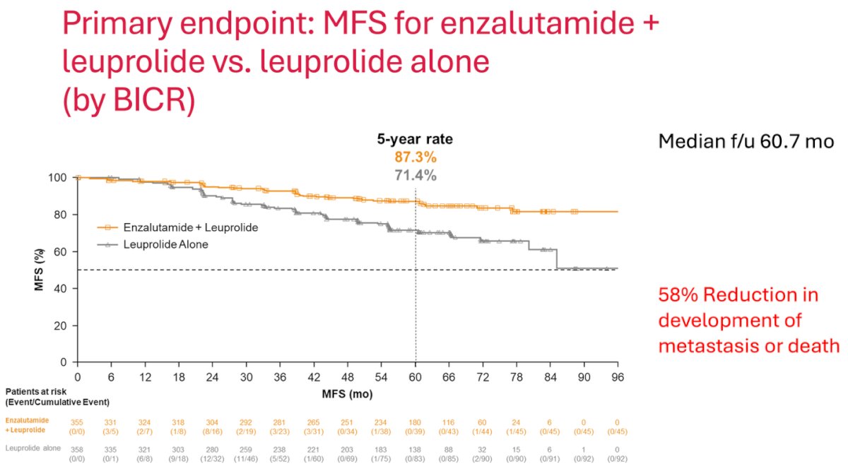 Notably, the primary endpoint of EMBARK, MFS, was strongly positive in favor of enzalutamide plus ADT, showing a 58% reduction in the risk of metastasis or death, with a median follow-up of 61 months. Dr. Rendon highlighted that just over a month ago it was confirmed that the trial also met its secondary endpoint of overall survival.5