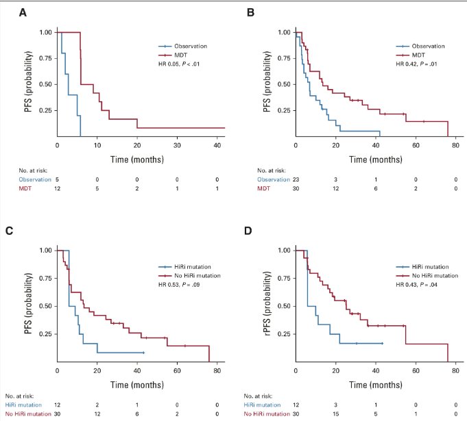 The combined long-term analysis of the STOMP and ORIOLE trials demonstrated a sustained benefit of MDT over observation in patients with oligometastatic castration-sensitive prostate cancer as reflected by improved progression-free survival across follow-up. Importantly, genomic alterations appeared to hold prognostic value in this population patients without certain high-risk mutations, such as HRR alterations, experienced more favorable outcomes. These findings suggest that integrating biomarker evaluation into future studies could refine patient selection, optimizing the therapeutic impact of MDT.6
