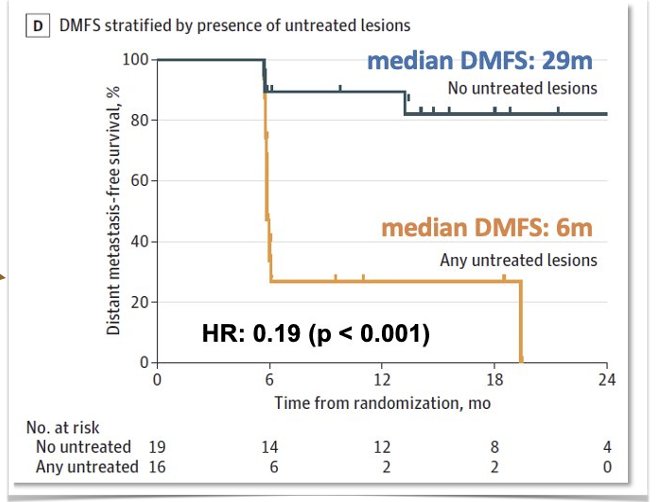 Notably, the ORIOLE trial demonstrated a striking difference in distant metastasis–free survival (DMFS) when all PSMA PET–detected lesions were treated compared to when any lesions were left untreated. Patients with complete lesion treatment achieved a median DMFS of 29 months, versus only 6 months for those with untreated lesions (HR 0.19; p < 0.001). These findings underscore the importance of comprehensive lesion coverage in metastasis-directed therapy to maximize disease control.4