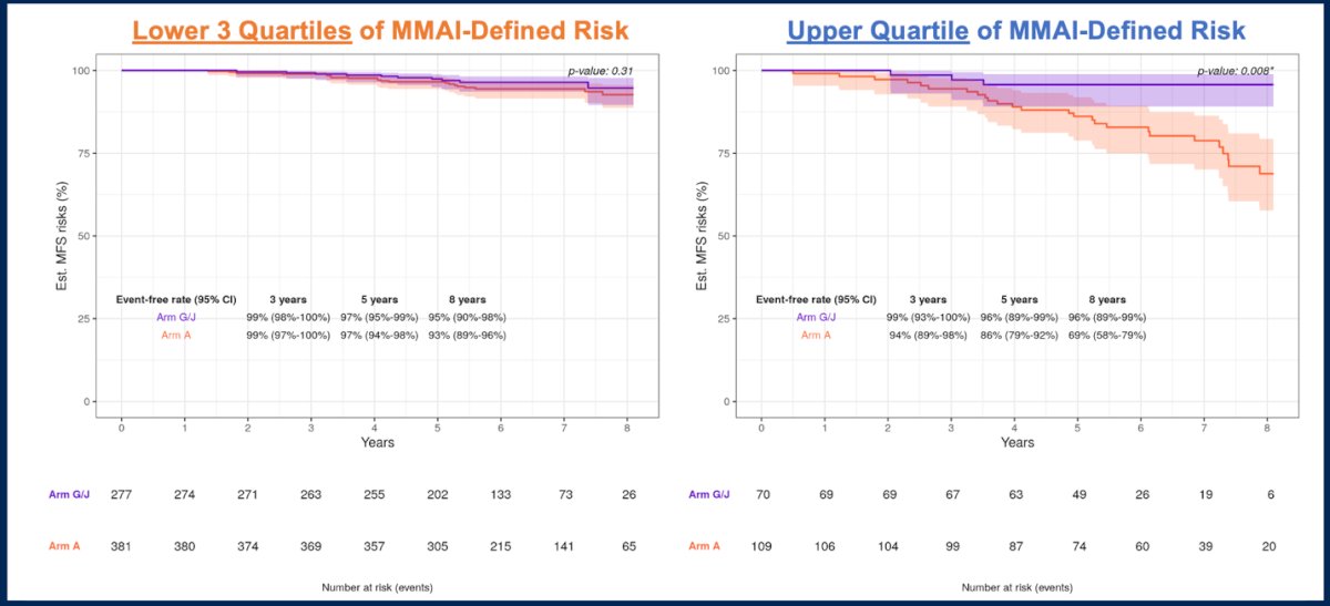 M0 patients with MMAI scores in the upper quartile of risk were significantly more likely to benefit from the addition of abiraterone, with a hazard ratio for metastasis free survival of 0.48 (95% CI 0.33–0.71). Notably, the interaction between MMAI risk score and treatment effect was statistically significant (interaction p = 0.01), supporting the potential role of MMAI as a predictive biomarker to guide selective treatment intensification with abiraterone in high-risk prostate cancer: