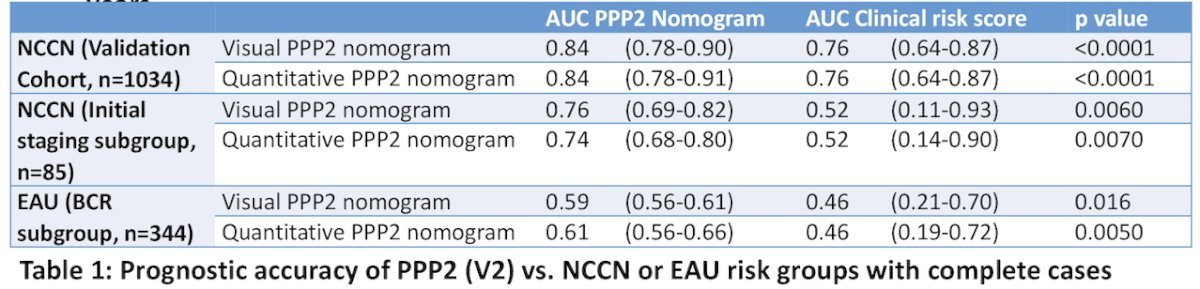 When stratified into three risk groups (low, intermediate, high), both PPP2 nomograms outperformed the NCCN risk classification (n = 1,034) with an AUC of 0.84 versus 0.76 (p <0.0001). Similarly, both PPP2 nomograms outperformed the EAU biochemical recurrence risk classification (p-value for the visual PPP2 nomogram 0.016 and for the quantitative PPP2 nomogram 0.00050) as illustrated in the following table:
