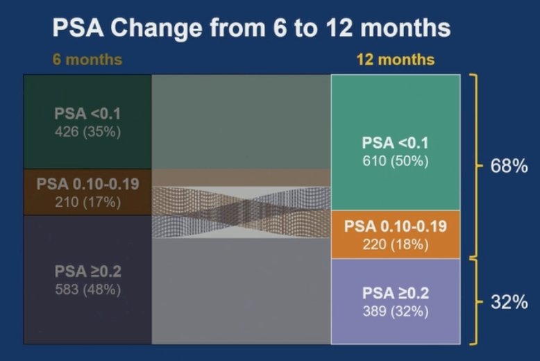 Specifically, some patients initially in the ≥0.2 ng/mL group showed continued decline (only 32% had a PSA ≥ 0.2 ng/mL at 12 months), highlighting the dynamic nature of PSA responses and the potential utility of 12-month PSA in refining prognostication:
