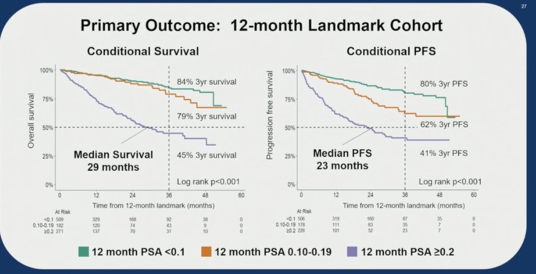In a 12-month landmark analysis, PSA levels at 12 months were strongly associated with both overall survival and progression free survival in patients with mHSPC treated with ADT + androgen receptor pathway inhibitor. Patients with PSA <0.1 ng/mL at 12 months had the most favorable outcomes, with an 84% 3-year overall survival rate and 80% 3-year progression free survival. Those with PSA 0.10–0.19 ng/mL had slightly worse outcomes (79% overall survival and 62% progression free survival at 3 years), while patients with PSA ≥0.2 ng/mL had markedly poorer prognoses, with a 3-year overall survival of 45% and progression free survival of 41%. Median survival was 29 months, and median progression free survival was 23 months: