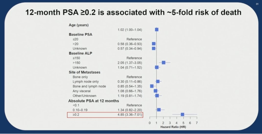 Additionally, multivariable Cox regression analysis demonstrated that 12-month PSA is a strong independent prognostic factor. Specifically, patients with PSA ≥0.2 ng/mL at 12 months had nearly a fivefold increased risk of death compared to those with PSA <0.1 ng/mL (HR 4.85; 95% CI 3.36–7.01):
