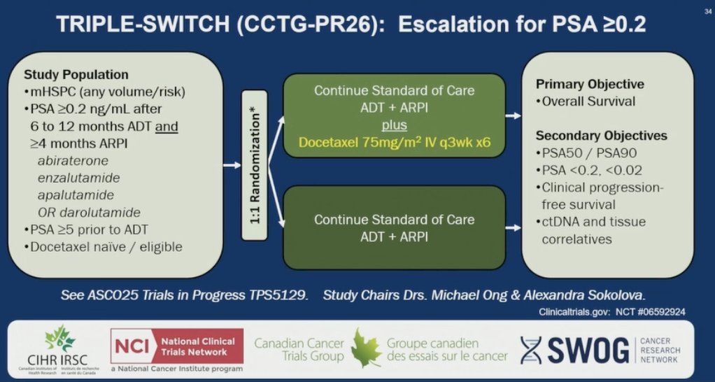 Based on these findings, two important trials are currently enrolling. The first is TRIPLE-SWITCH, which was launched to assess escalation for patients with mHSPC and PSA ≥0.2 ng/mL after 6–12 months of ADT + androgen receptor pathway inhibitor. Patients are randomized 1:1 to continue standard of care or receive docetaxel added to ADT + androgen receptor pathway inhibitor. The primary objective is overall survival, with secondary endpoints including PSA responses, progression free survival, and ctDNA correlatives: