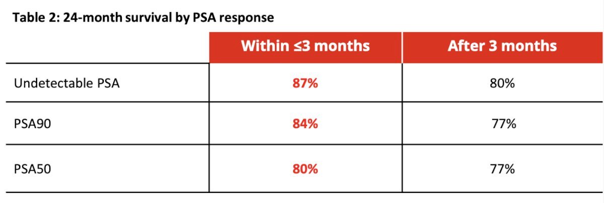 The majority of patients (68%) experienced a PSA reduction of at least 50% within 3 months after initiating treatment, with 37% reaching an undetectable PSA level (≤0.2 ng/mL). The median time to achieving an undetectable PSA was 2.1 (IQR 1.1, 3.0) months in the group with responses within 3 months and 4.7 (IQR 3.0, 24.6) months in the group with responses after 3 months. Of note, survival rates increase not only when PSA responses occur more rapidly (within ≤3 months) but also when they achieve deep PSA reductions (undetectable versus PSA50):