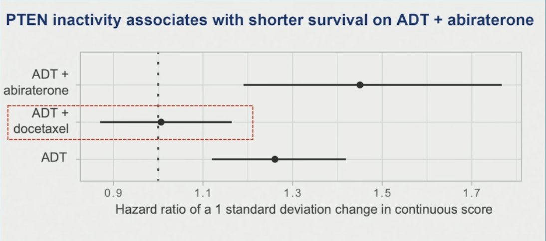 This study found that PTEN inactivity was associated with shorter overall survival in patients treated with ADT + abiraterone, suggesting resistance in this setting. In contrast, this association was not seen in the ADT + docetaxel group, where the hazard ratio was <1, indicating that PTEN-inactive tumors may remain sensitive to docetaxel-based therapy: