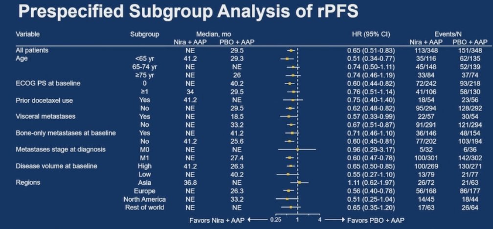 In the prespecified subgroup analysis, the radiographic progression free survival benefit from niraparib + abiraterone acetate + prednisone was consistent across all subgroups: