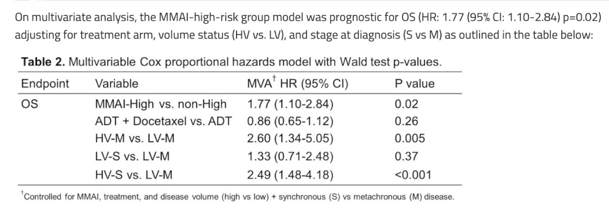 On multivariate analysis, the MMAI-high-risk group model was prognostic for overall survival (HR 1.77, 95% CI 1.10-2.84) adjusting for treatment arm, volume status (high volume versus low volume), and stage at diagnosis (synchronous versus metachronous):&nbsp;