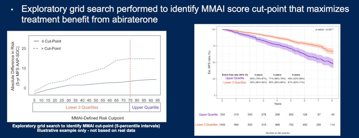 Moreover, an alternative MMAI cut-point was identified through an exploratory grid search using prognostic risk scores, aiming to optimize treatment benefit from abiraterone. This analysis stratified patients into two groups: the upper quartile versus the lower three quartiles of the MMAI score distribution. This data-driven threshold demonstrated significant discrimination in metastasis free survival, with patients in the upper quartile showing a greater benefit from the addition of abiraterone: