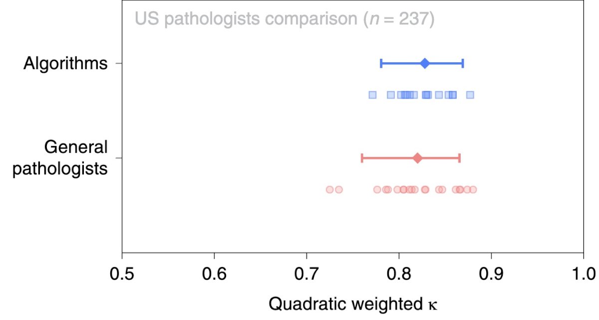 Notably, the PANDA challenge further showed that AI algorithms outperformed general pathologists in Gleason grading reproducibility. While general pathologists demonstrated moderate agreement, algorithms achieved substantially higher concordance with expert consensus, highlighting the potential of AI to provide more consistent and reliable prostate cancer grading across diverse clinical settings.6