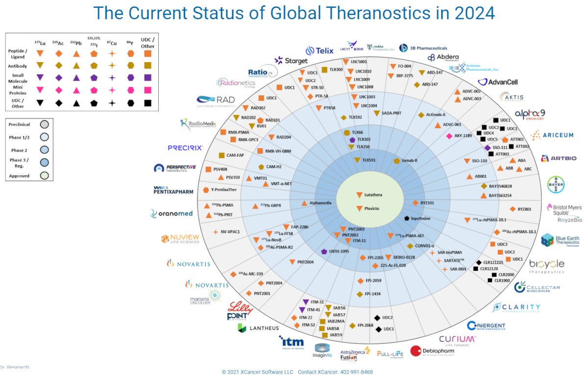 Dr Granados noted that the global theranostics landscape is booming and increasingly diversified. Beyond PSMA, active programs now target SSTR2, GRPR, FAP, CXCR4, HER2, DLL3, and more, using a range of ligands (small molecules, peptides, minibodies, full antibodies) paired with multiple isotopes (177Lu, 225Ac, 212Pb, 131I, 67Cu). Most agents remain in preclinical or early phase trials, but a growing number have advanced into phase 2/3, and a few are already approved most notably lutetium-177–based therapies such as Lutathera and Pluvicto. Dozens of companies are contributing to this pipeline, underscoring broad commercial and clinical momentum as the field moves from proofofconcept to scalable, diseasespecific applications.